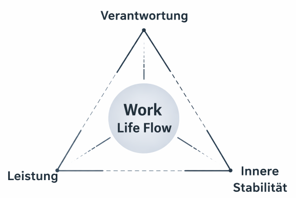 Work Life Flow Modell mit Verantwortung, Leistung und innerer Stabilität