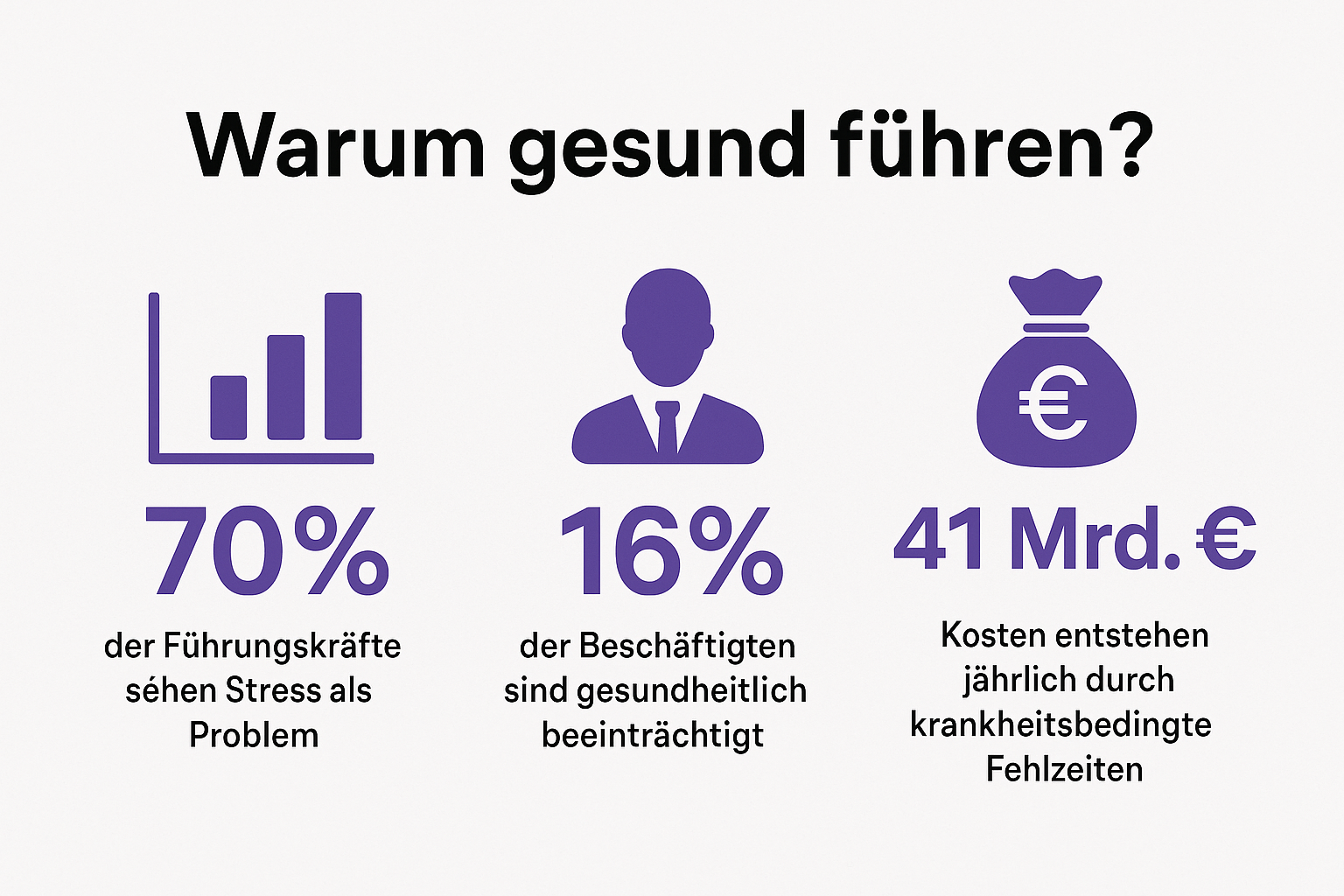 Infografik mit drei Statistiken über Stressbelastung von Führungskräften und die Kosten mangelnder Gesundheit im Unternehmen – Argumente für gesunde Führung