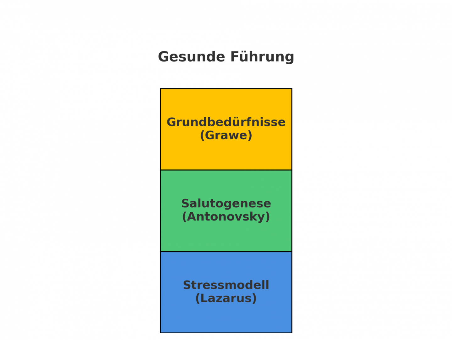 Stressmodell (Lazarus), Salutogenese (Antonovsky), Grundbedürfnisse (Grawe)
