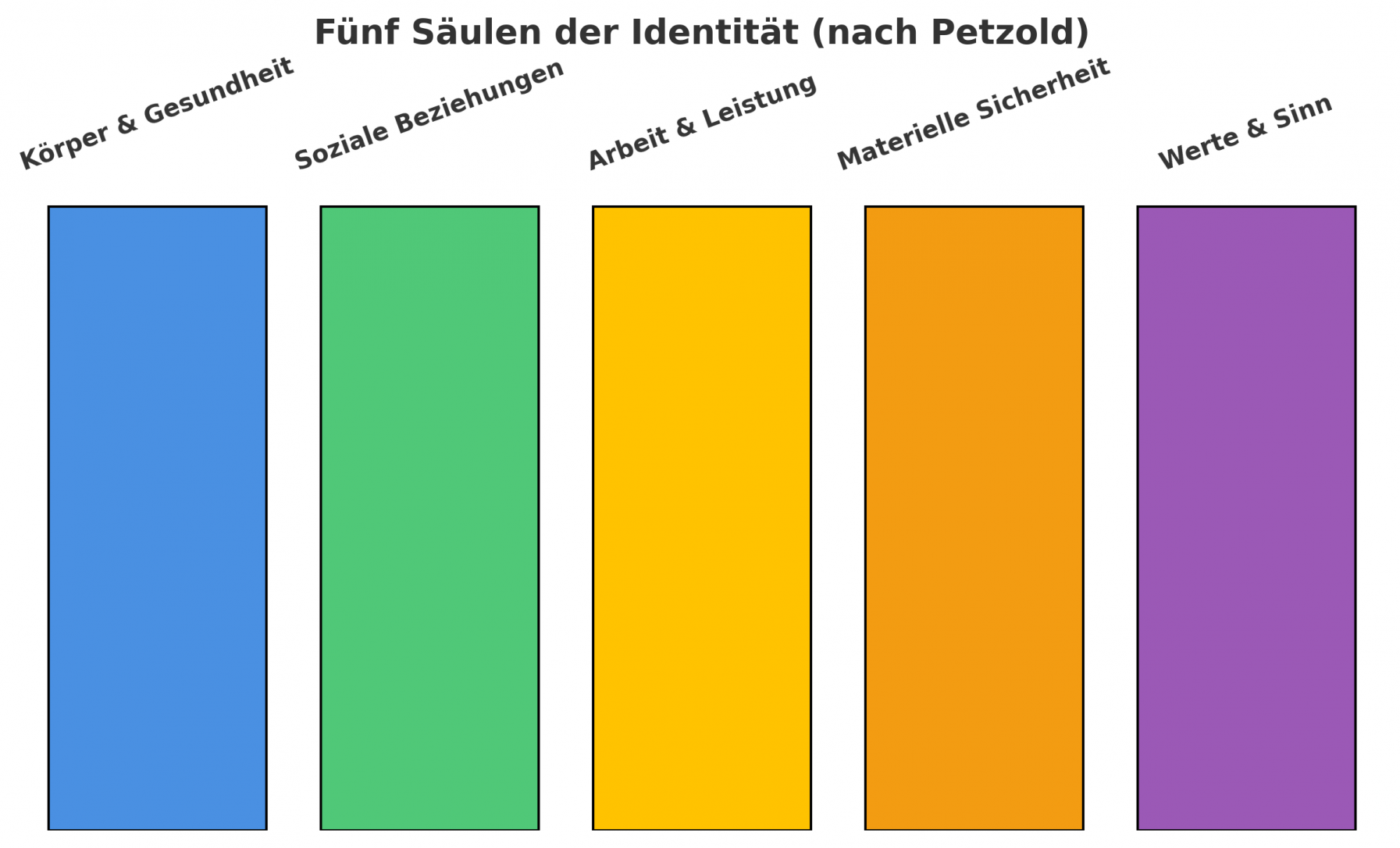 5 Säulen nach Petzold