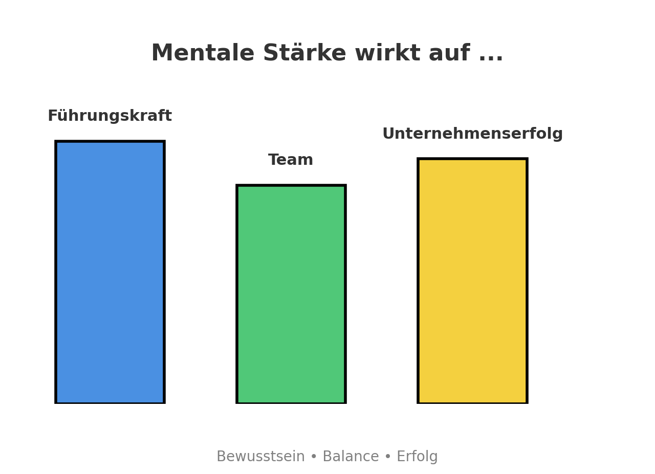 Infografik im Flipchart-Stil mit drei farbigen Säulen: Mentale Stärke wirkt auf Führungskraft, Team und Unternehmenserfolg. Jede Säule steht für Balance, Bewusstsein und Erfolg als Basis gesunder Führung.
