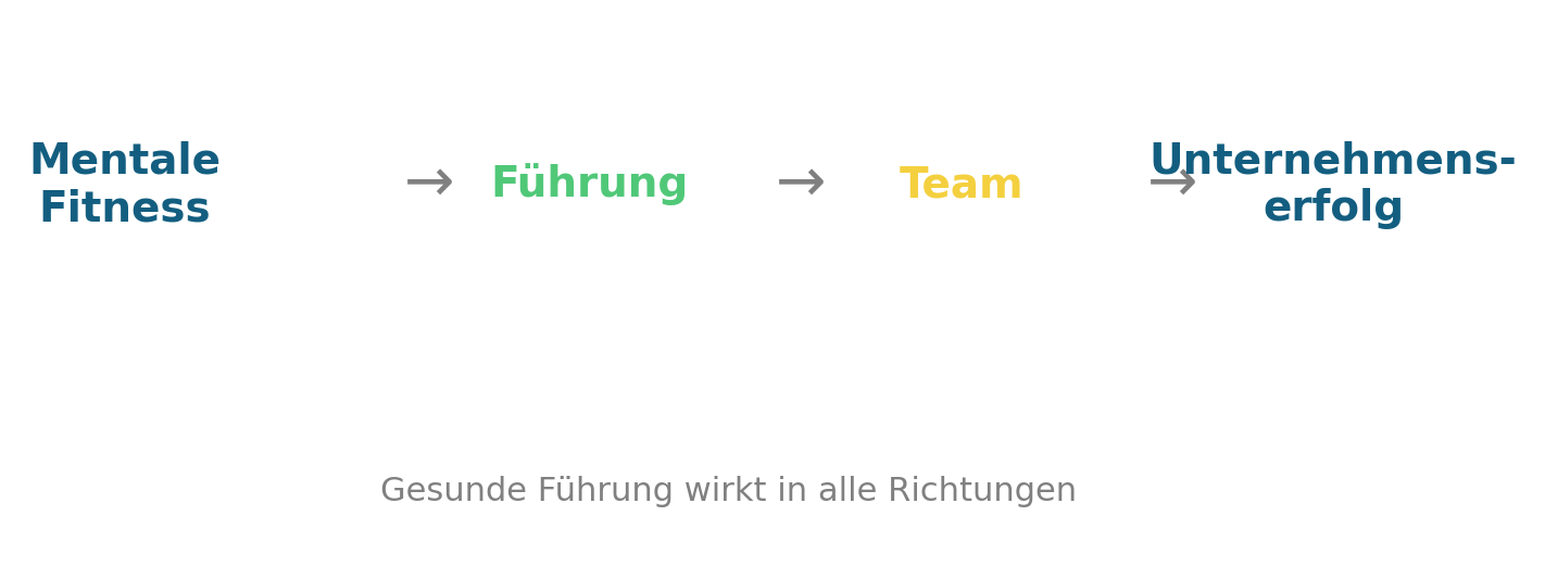 Infografik im Flipchart-Stil mit Pfeilen von Mentale Fitness über Führung und Team bis zu Unternehmenserfolg. Visualisierung der Aussage: Gesunde Führung wirkt in alle Richtungen.