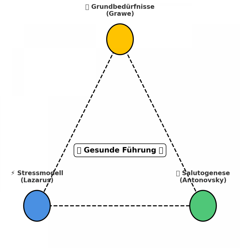 Gesunde Führung