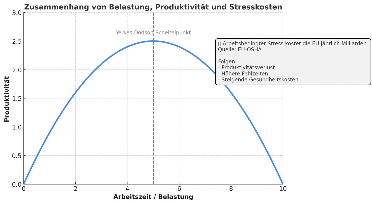 Sie hebt hervor, dass arbeitsbedingter Stress die EU jedes Jahr Milliarden kostet – mit Quelle (EU-OSHA) und Folgen wie Produktivitätsverlust, Fehlzeiten und Gesundheitskosten.