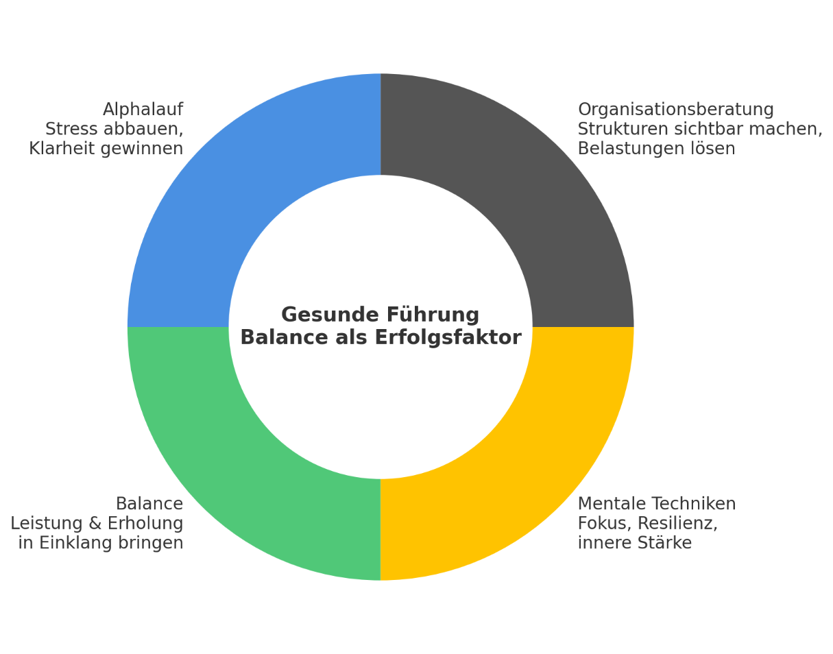 Gesunde Führung als Erfolgsfaktor