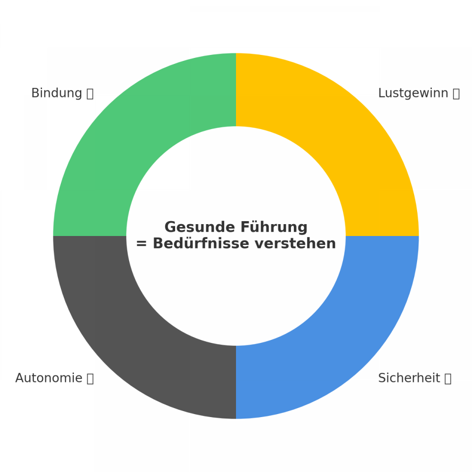Grawe-Modell-Diagramm